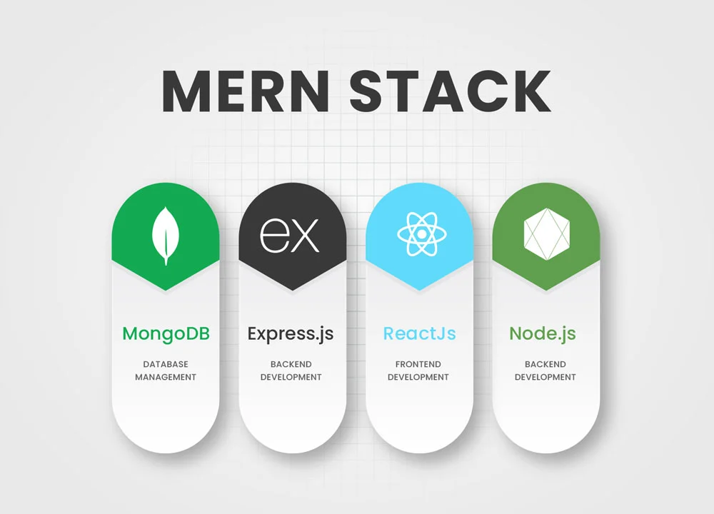 Discovering the MERN Stack: A Starter's route to Full-Stack JavaScript Development Blog